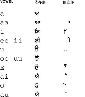 Gurmukhi 母音マップのグラフィック表示