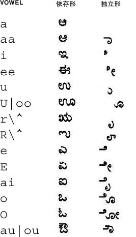 Kannada 母音マップのグラフィック表示