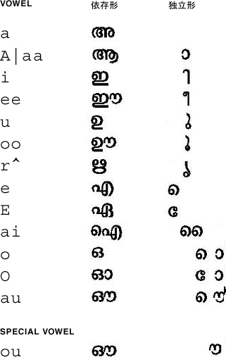Malayalam 母音マップのグラフィック表示