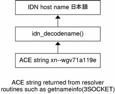그림은 ASCII 호환 코드화 문자열의 비영어 이름 변환을 표시합니다. 