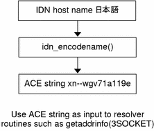 그림은 비영어 이름의 ASCII 호환 코드화 문자열 변환을 표시합니다