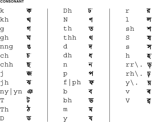 Bengali 자음용 맵의 그래픽 표현