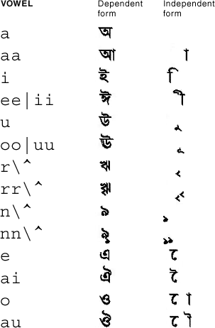 Bengali 모음용 맵의 그래픽 표현