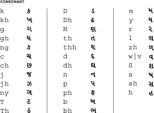 Gujarati 자음용 맵의 그래픽 표현