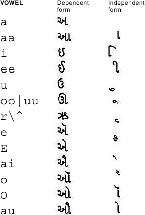 Gujarati 모음용 맵의 그래픽 표현