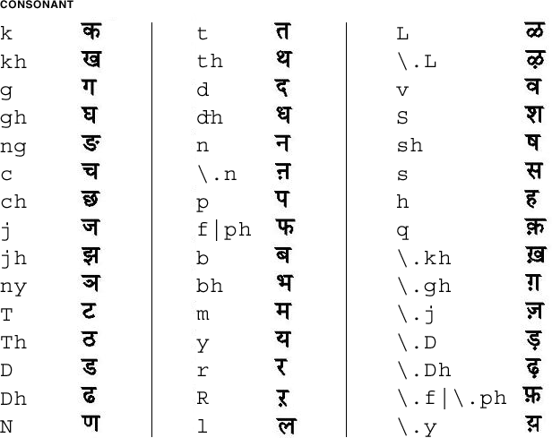 힌두어 자음용 맵의 그래픽 표현