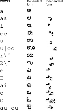 Kannada 모음용 매핑의 그래픽 표현