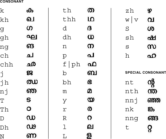 Malayalam 자음용 맵의 그래픽 표현