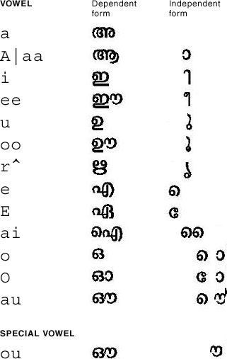 Malayalam 모음용 맵의 그래픽 표현