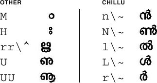 Malayalam 기타용 맵의 그래픽 표현