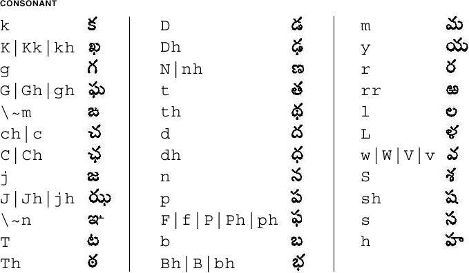 Telugu 자음용 맵의 그래픽 표현