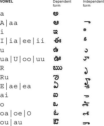 Telugu 모음용 맵의 그래픽 표현