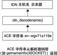 图中显示了 ASCII 兼容编码字符串至非英语名称的转换