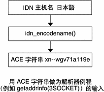 图中显示了非英语名称至 ASCII 兼容编码字符串的转换