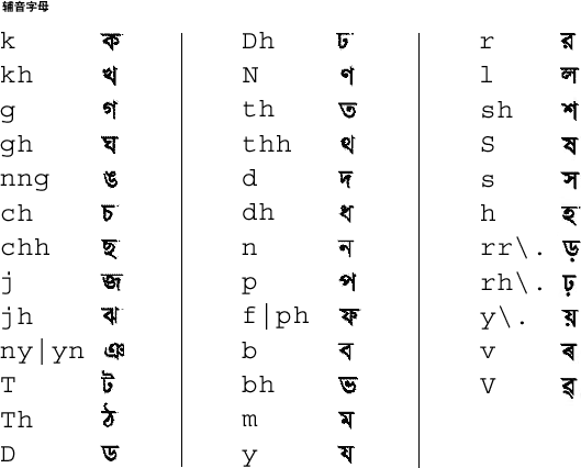 孟加拉语辅音字母映射的图形表示