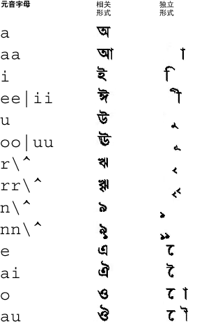 孟加拉语元音字母映射的图形表示