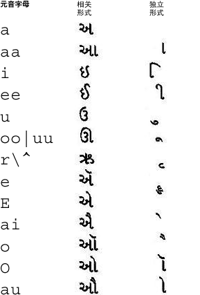 古吉拉特语元音字母映射的图形表示