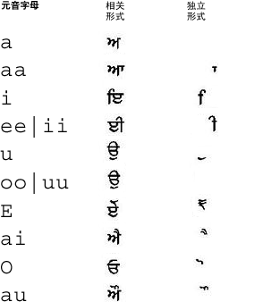 果鲁穆奇语元音字母映射的图形表示