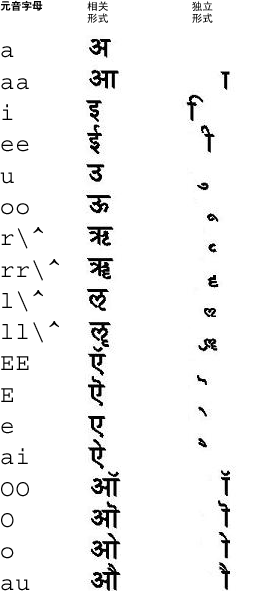 印度语元音字母映射的图形表示