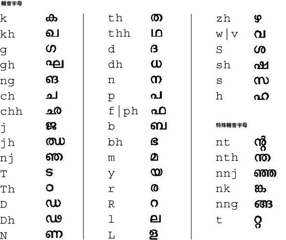 马拉雅拉姆语辅音字母映射的图形表示