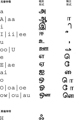 泰米尔语元音字母图的图形表示