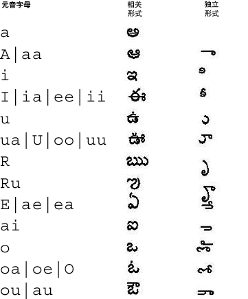 Telugu 元音字母图的图形表示 