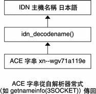 圖例顯示的是 ASCII 相容編碼字串轉換為非英文名稱