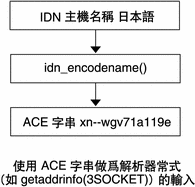 圖例顯示的是非英文名稱轉換為 ASCII 相容編碼字串