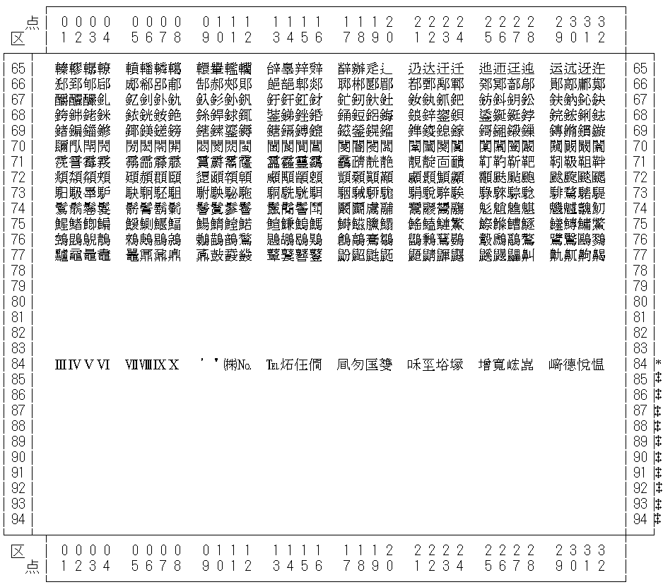 日本語 EUC コードセット 3 一覧を表示しています。84 区にある文字は IBM 拡張文字です。85 区から 94 区まではユーザー定義文字です。