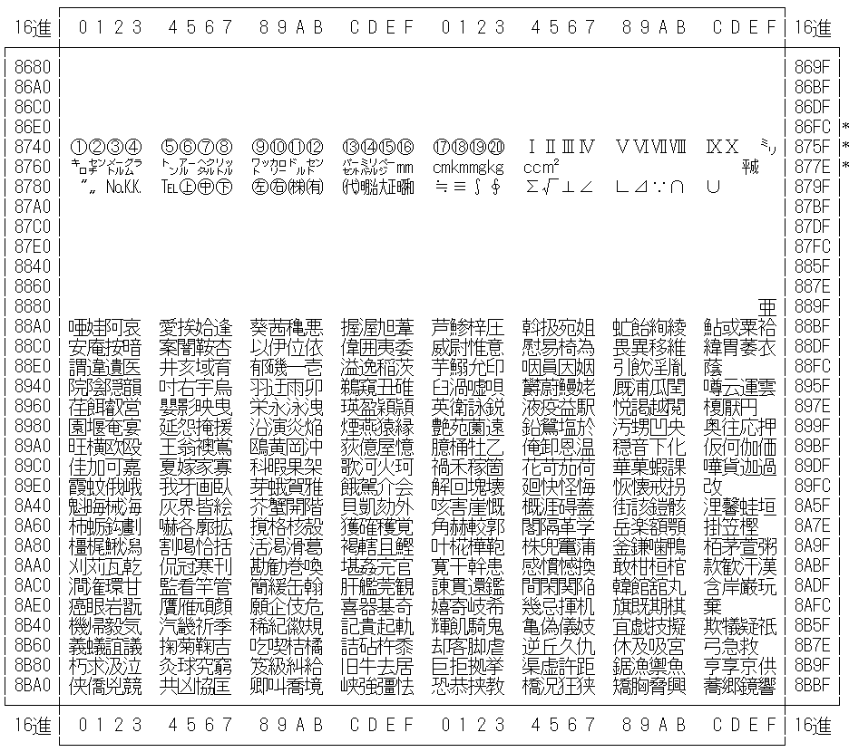 PCK コード文字集合一覧を表示しています。8740 から 879F までの文字は特殊記号です。