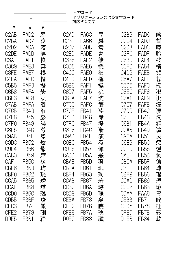 ja_JP.PCK ロケールで、補助漢字 16 進コード入力を使用する場合の、入力文字コード、アプリケーションに渡す文字コードとそれに対応する文字を表示しています。