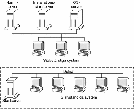Den här bilden visar de servrar som vanligtvis används vid nätverksinstallation.