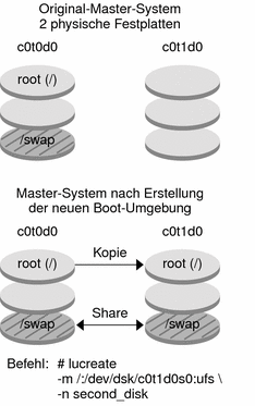 Das Schaubild wird im Kontext erläutert.