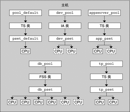 图中显示了虚拟的服务器配置。