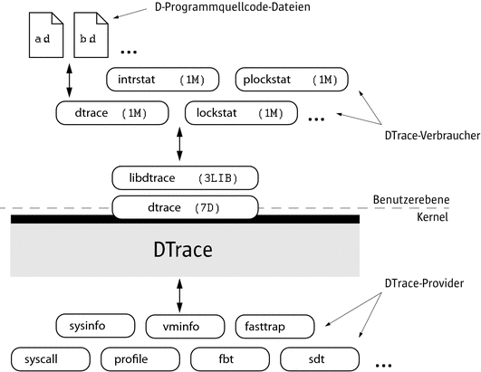 DTrace-Architektur: Kernel-Dienstprogramm und Provider, eine Treiberschnittstelle zwischen Kernel und einer Bibliothek sowie die den Befehlssatz unterstützende Bibliothek.