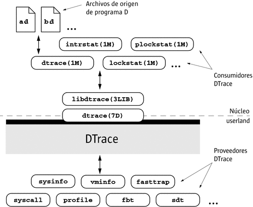 Arquitectura de DTrace: la utilidad del núcleo y los proveedores, una interfaz de controlador del núcleo a una biblioteca y la biblioteca que admite un conjunto de comandos.