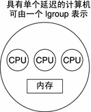 计算机中的所有 CPU 均可在相差无几的时间段内访问内存。