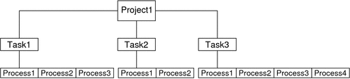 图中显示了项目、任务和进程间的关系。