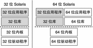该图显示 Solaris 操作环境中对 32 位和 64 位的支持