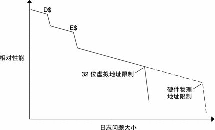 该折线图说明性能随问题大小的增加而降低