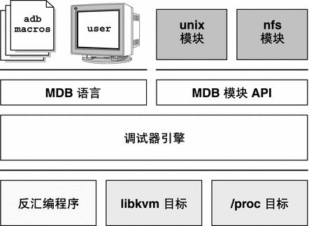 此图形说明 MDB 的组件：调试器引擎之上的 MDB 语言和 MDB 模块 API。