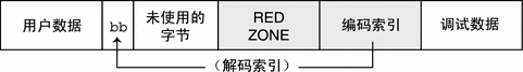 此图形说明了在用户数据区域结尾后面写入的 redzone 字节。redzone 字节是通过解码索引确定的。