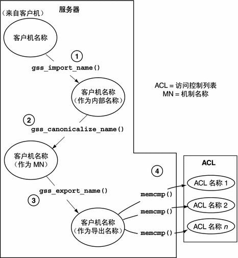 该图说明如何使用 memcmp 函数比较客户机的内部名称。