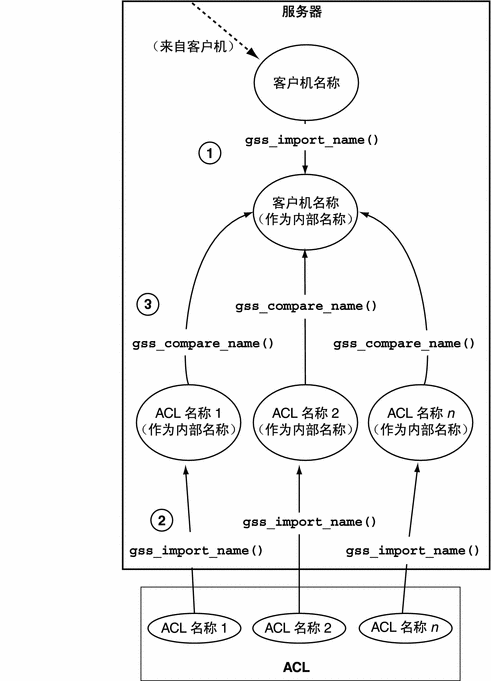 该图说明如何使用 gss_compare_name 函数比较客户机的内部名称。