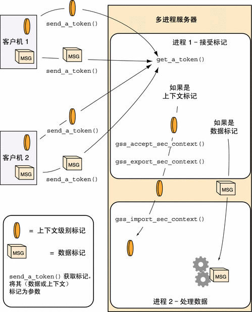 该图说明了多进程接受器如何将上下文令牌和数据令牌分开并将上下文令牌传递到另一个进程。