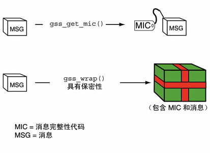 该图对 gss_get_mic 和 gss_wrap 函数进行比较。