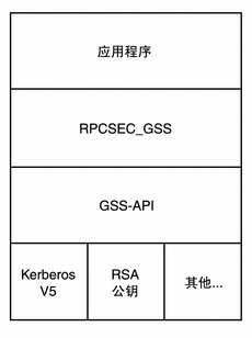 该图显示了为远程过程调用提供安全性的 RPCSEC_GSS 层。