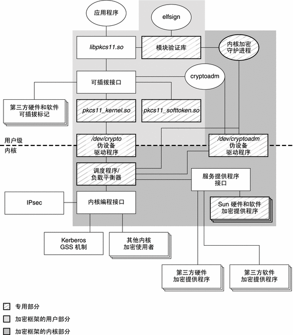 该图显示 Solaris 加密框架中的主要元素。