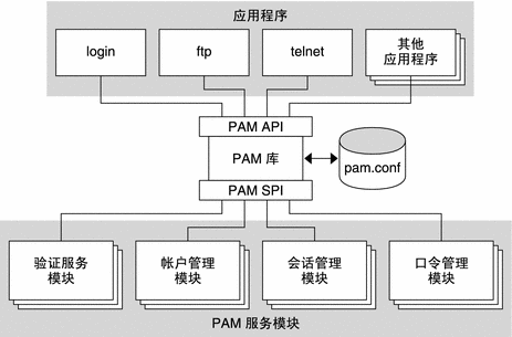 图中显示了通过应用程序和 PAM 服务模块访问 PAM 库的方式。