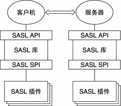 图中显示了主要的 SASL 元素如何采用客户机/服务器关系一同工作。